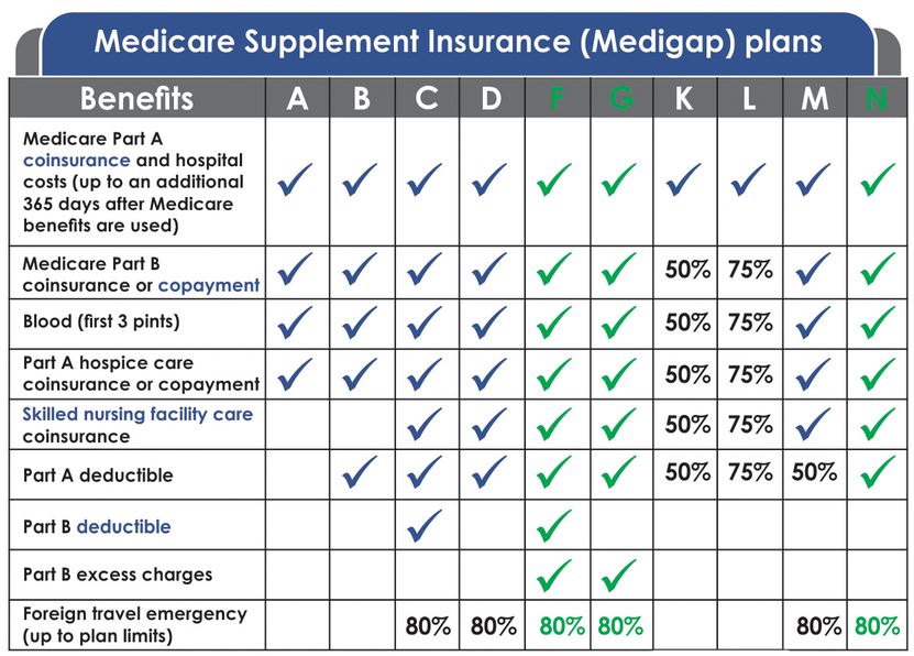 Medicare Supplement Plans Comparison Chart 2023 & Its Usages post thumbnail image